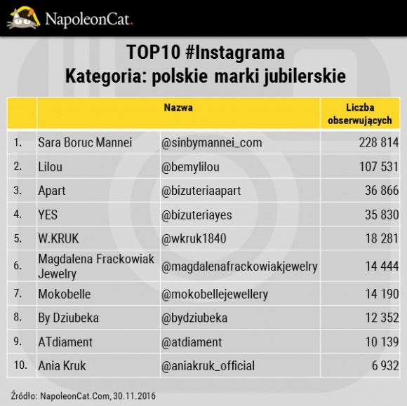 Polskie marki jubilerskie na Instagramie Moda, LIFESTYLE - Wielkimi krokami wkraczamy w okres przedświąteczny, wir przygotowań i zakupowe szaleństwo. Bardzo często na prezent wybieramy biżuterię. NapoleonCat postanowił przyjrzeć się, jak polskie marki z tej branży radzą sobie na Instagramie.